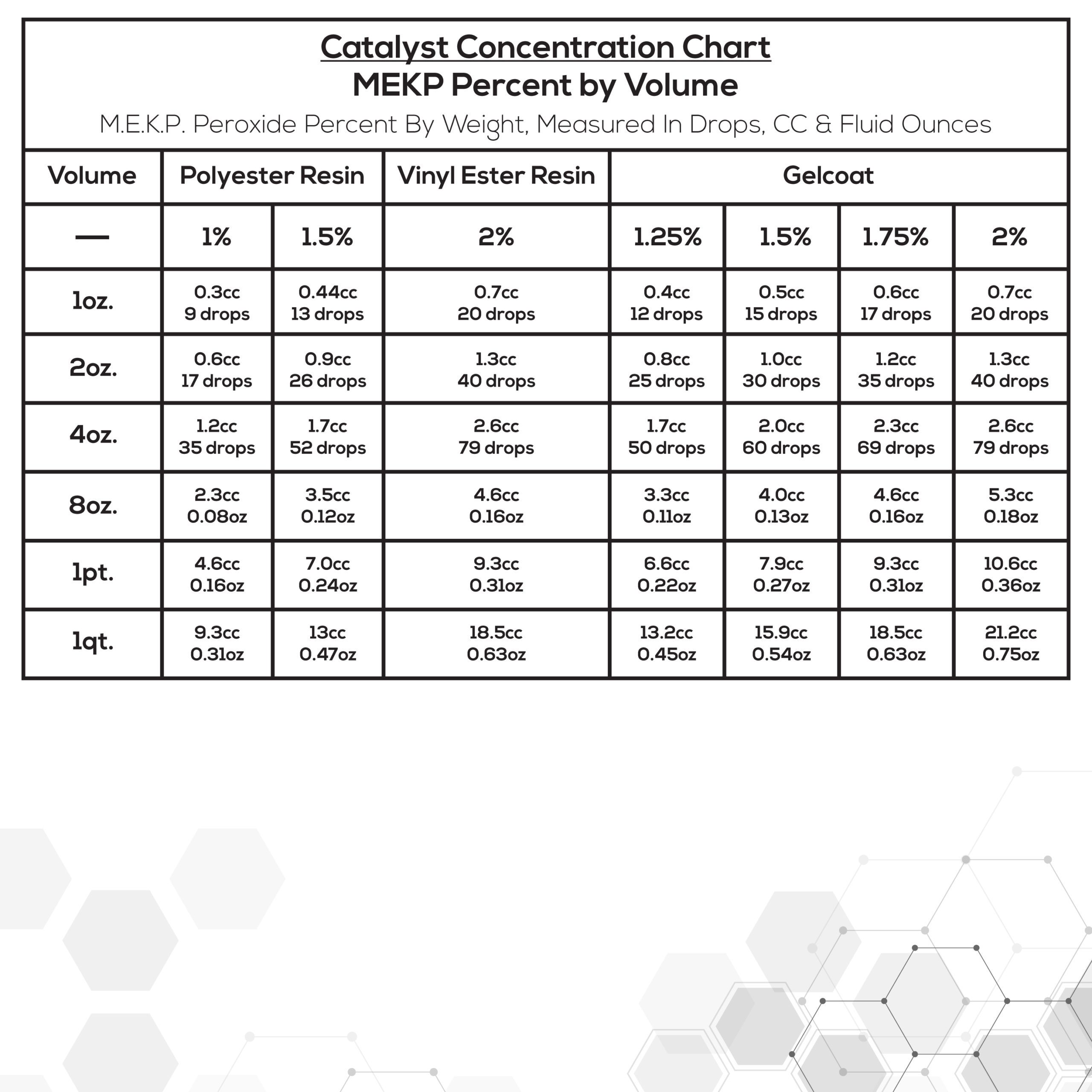 Catalyst Concentration Chart - Resins and Gelcoat